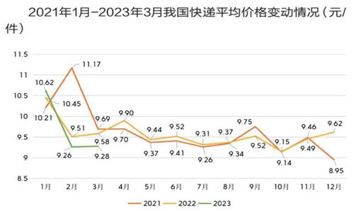 價格持續(xù)下行，驅(qū)動快遞服務(wù)生變？順豐、韻達(dá)、圓通、極兔、中通、德邦、京東物流、申通....
